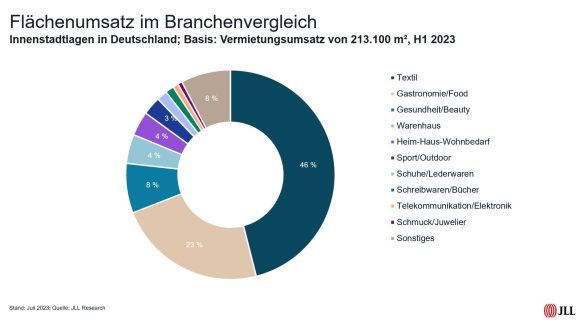 Textilbranche vor dem Comeback im Einzelhandel