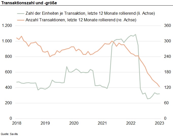 https://www.konii.de/wp-content/uploads/2023/07/Wohnimmobilien-Deutschland-Transaktionszahl-und-Groesse.jpg