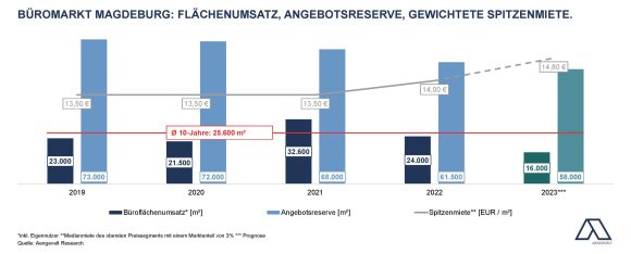 Aengevelt analysiert ruhiges erstes Halbjahr 2023 am Büromarkt Magdeburg