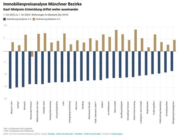 In München driften Kauf- und Mietpreise weiter auseinander