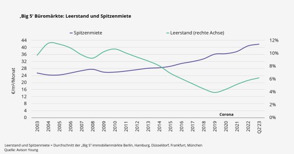 Leerstand und Mieten steigen auf dem Bürovermietungsmarkt