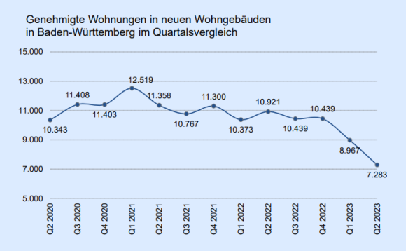 Wohnungsneubau in Baden-Württemberg: Baugenehmigungen im ersten Halbjahr 2023 -24 % unter Vorjahreszeitraum