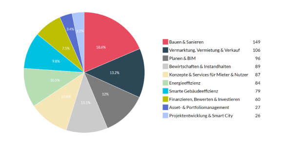 Trotz Rekordinvestments in PropTechs sind 55 Prozent mehr PropTechs in wirtschaftlicher Schieflage als 2022