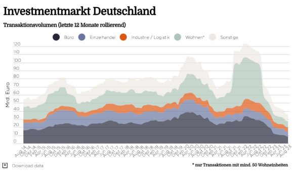 Handelsimmobilien setzen sich an die Spitze