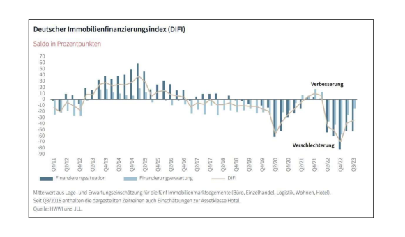 Experten erwarten verbessertes Finanzierungsumfeld