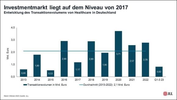 Renditespanne für Pflegeheime wird größer