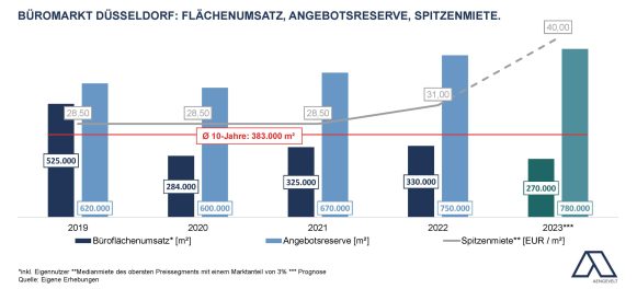 Aengevelt analysiert unterdurchschnittlichen Büromarkt Düsseldorf