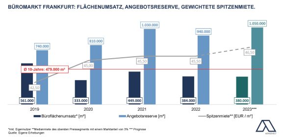 Frankfurter Büromarkt auf Vorjahreskurs