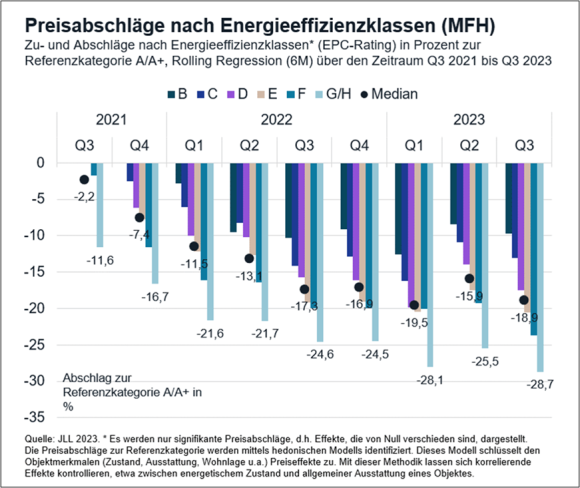 Ausdifferenzierung des Wohnungsmarkts nach Energieeffizienz setzt sich fort