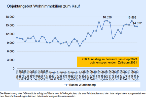 Baden-Württemberg: Zahl der angebotenen Kaufimmobilien in den ersten drei Quartalen 2023 +56 % über dem Niveau von 2021