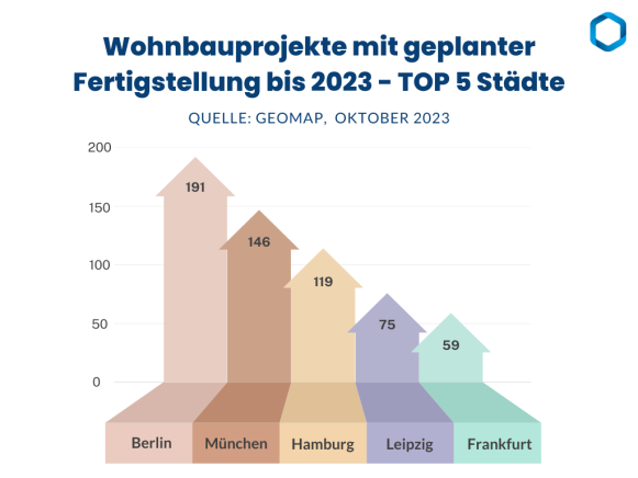 Wo entstehen die meisten Wohnungen bis Ende 2023?