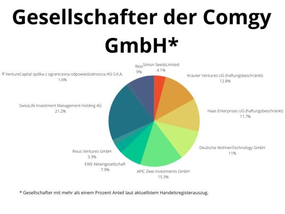 ESG-Daten Pionier Comgy hat Insolvenz angemeldet