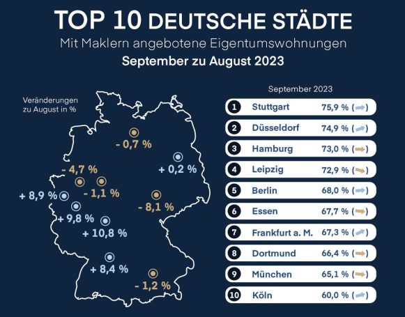 September-Analyse der Maklerquote: Höchststand!