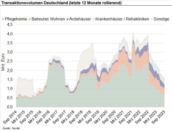 Aktivität am Investmentmarkt für Gesundheitsimmobilien ist wieder angestiegen