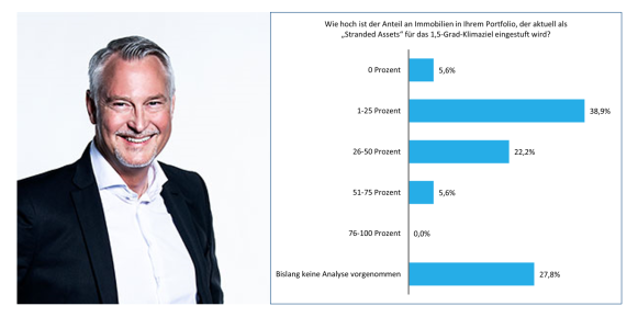 Wie viel Sprengstoff haben Institutionelle in ihren Immobilienportfolios?