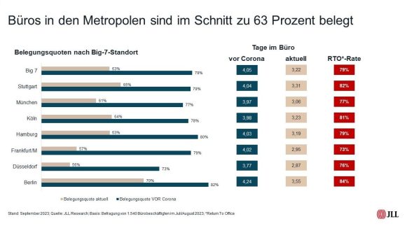 In Berlin wird der Büroarbeitsplatz am häufigsten genutzt