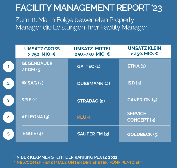 Ungeklärte Nachhaltigkeitsaufgaben drücken die Stimmung zwischen Property- & Facility Management