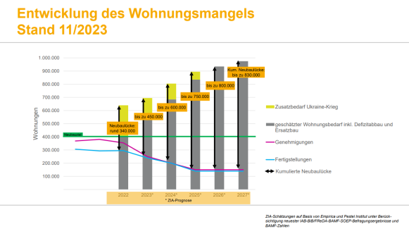 Fehlende Auswege aus der Krise lassen Wohnungsnot weiter wachsen – Branche im freien Fall