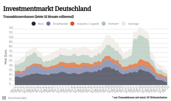 Market in Minutes Investmentmarkt Deutschland: Die Ruhe vor dem Sturm?