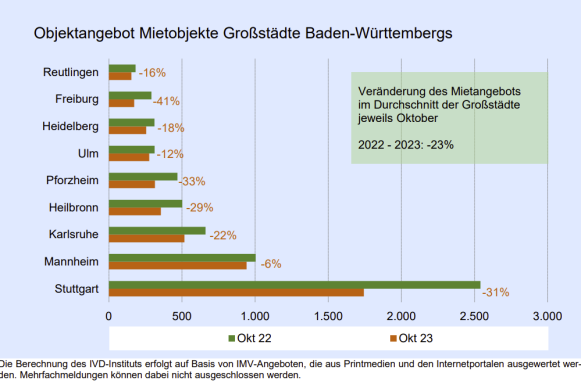 Knapp ein Viertel weniger Mietwohnungen angeboten