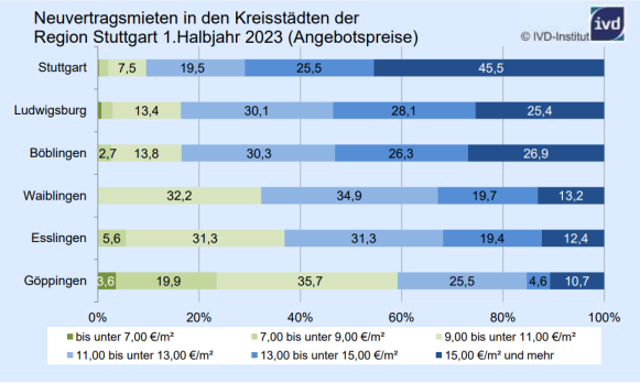 IVD Süd untersucht Neuvertragsmieten in den Kreisstädten der Region Stuttgart