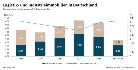 Logistikinvestmentmarkt setzt zur Erholung an – auch dank Großtransaktionen