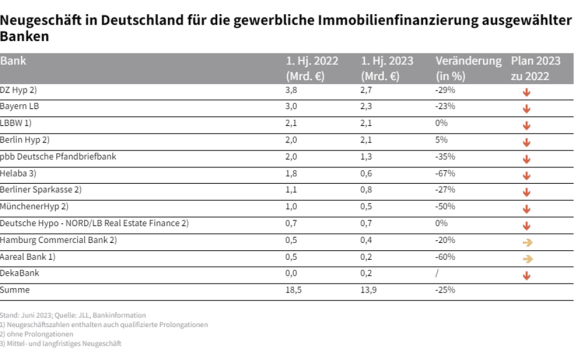 Immobilienbanken fokussieren sich auf Kreditprolongationen