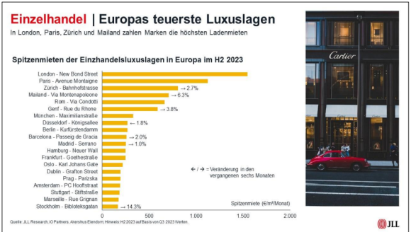 In London, Paris und Zürich zahlen Luxusmarken die höchsten Ladenmieten