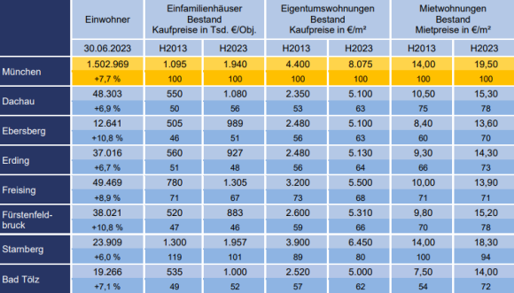 IVD-Marktbericht „Münchner Umland“ Herbst 2023: Kaufpreise geben auf hohem Basisniveau erneut spürbar nach; Gaststättensterben Auslöser neuer Immobilien-Projektentwicklungen