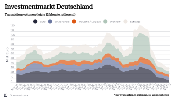 Market in Minutes Investmentmarkt Deutschland: Stühlerücken im Nutzungsartenranking