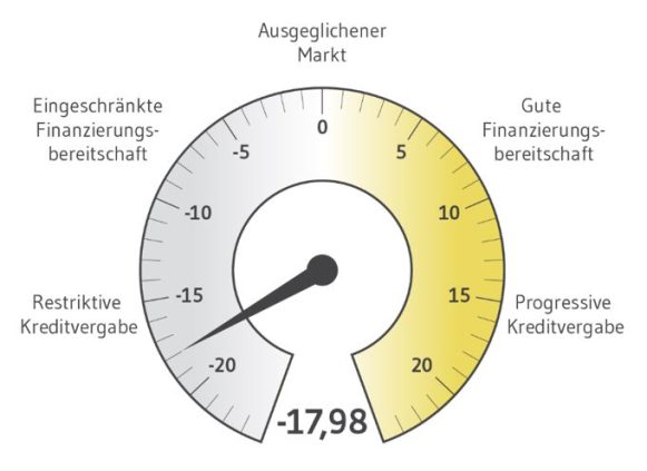 Sentiment-Index für Finanzierer steigt leicht