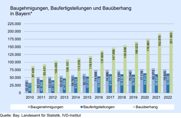 In Bayern steigt Bauüberhang deutlich an