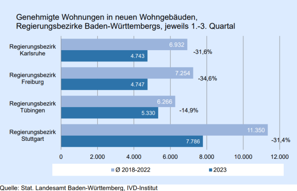 Baden-Württemberg: Weiterer Rückgang der Baugenehmigungen in allen Regierungsbezirken und Regionen sowie in 39 von 44 Stadt- und Landkreisen