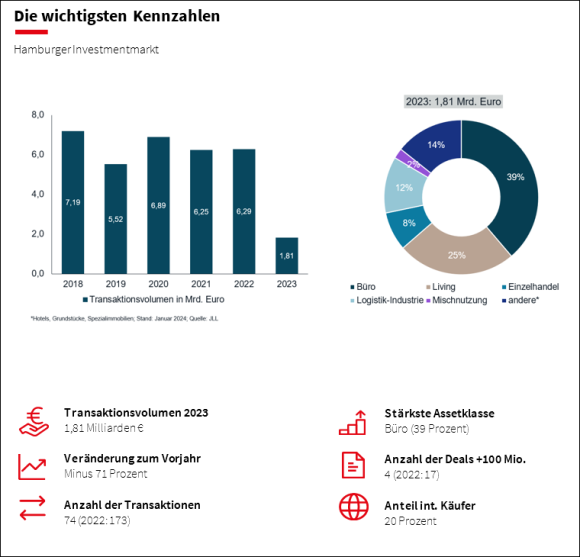 Historische Flaute auf dem Hamburger Investmentmarkt