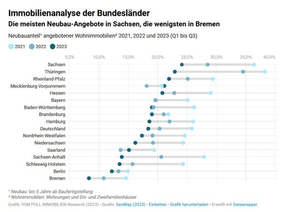 Immobilienanalyse der Bundesländer: Die meisten Neubauangebote in Sachsen, die wenigsten in Bremen