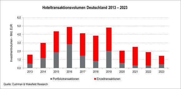 Hotelinvestmentmarkt 2023 im Tal der Tränen, aber positive Signale für 2024