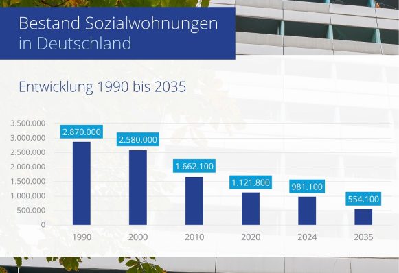 Sozialwohnungen in Deutschland sterben aus