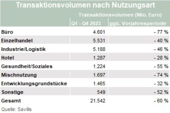 Deutscher Investmentmarkt für Gewerbeimmobilien: Der Abschwung ist weitgehend durchlaufen