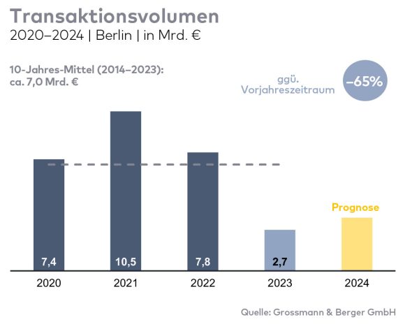 Signa-Verkäufe tragen das Transaktionsvolumen 