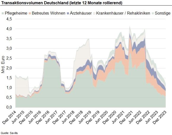 Schwacher Investmentmarkt und anhaltende Sorgen am Betreibermarkt für Gesundheitsimmobilien