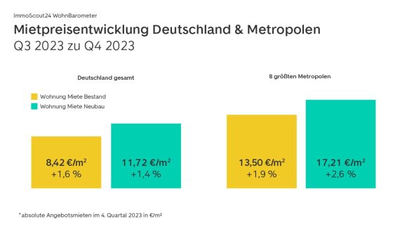 Rekordmieten in deutschen Metropolen