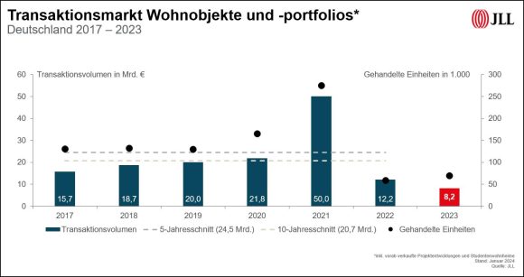 Wohninvestmentmarkt schrumpft 2023 auf unter neun Milliarden Euro