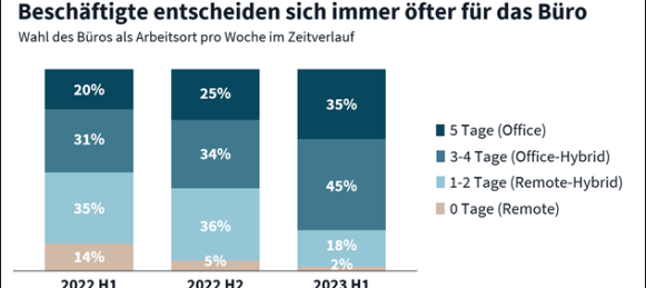 87 Prozent der Unternehmen fordern die Rückkehr ihrer Mitarbeiter ins Büro