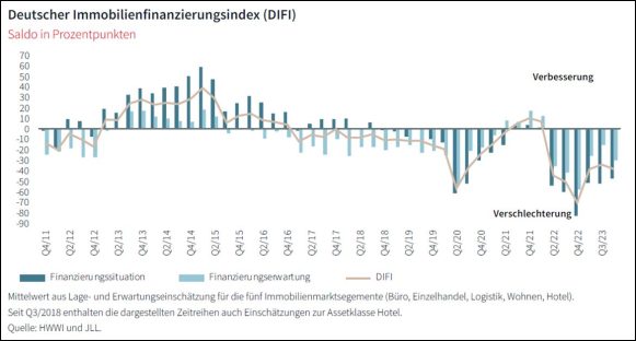 Strukturelle Probleme des Büromarkts trüben die Stimmung bei Finanzierern