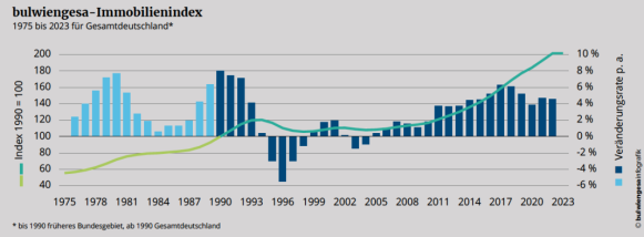 Immobilienindex nach 18 Jahren Wachstum bei 0,0 Prozent