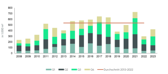 Frankfurter Industrie- und Logistikimmobilienmarkt legte 2023 deutlich zu – auch aufgrund von Untervermietungen