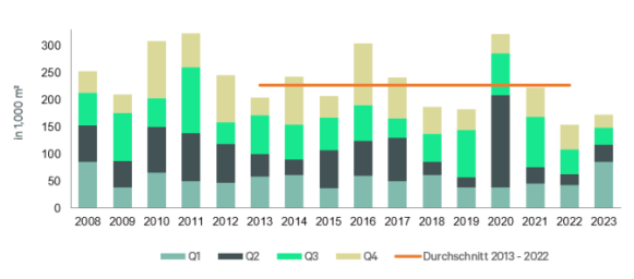 Münchener Industrie- und Logistikimmobilienmarkt legte 2023 zu – dank starkem ersten Quartal