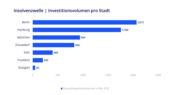 Insolvenzwelle in Zahlen: Büroprojekte mit rund einer Million Quadratmetern entfallen auf die sechs größten Projektentwickler in Deutschland