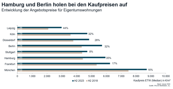 Angespannte Wohnungsmärkte lassen Angebotsmieten kräftig steigen