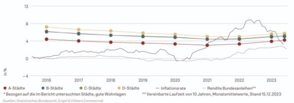 Talsohle durchschritten: Preise für Anlageimmobilien stabilisieren sich